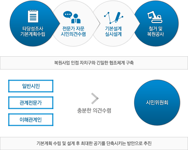 타당성조사기본계획수립 → 전문가 자문시민의견수렴 → 기본설계실시설계 → 철거 및 복원공사 후 복원사업 인접 자치구와 긴밀한 협조체계 구축 후 일반시민, 관계전문가, 이해관계인  충분한 의견수렴으로 시민위원회 후 기본계획 수립 및 설계 후 최대한 공기를 단축시키는 방안으로 추진 합니다.