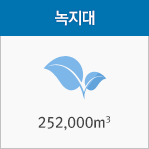 녹지대 252,000㎡