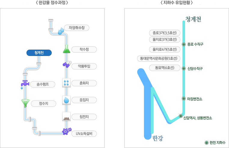 지하수 유입현황(자양취수장 → 착수정 → 약품투입 → 혼화지 → 응집지 → 침전지 → UV소득설비 → 정수지 → 송수펌프 → 청계천) / 한강물 정수과정 (청계천 → 종로3가(3,5호선), 을지로3가(3호선) → 종로 수직구 → 을지로4가(5호선) → 동대문역사문화공원(5호선) → 동묘역(6호선)/신당수직구 → 마장변전소 → 신답역사, 성동변전소 : 한전지하수 → 한강)