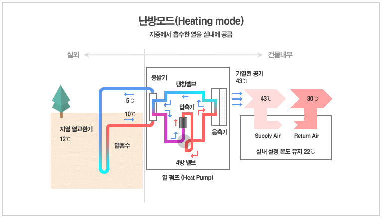 난방모드(Heating mode)-지중에서 흡수한 열을 실내에 공급하는 방식(지하에 파이프(HDPE)를 매설하고, 연중 일정한 온도를 유지하는 지하열원(15±5℃)을 이용하여 난방을 동시에 해결하는 고효율의 환경친화적인 시스템)