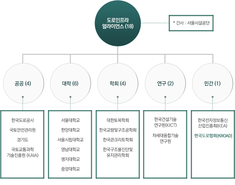 도로인프라 얼라이언스 구성도. 간사: 서울시설공단. 공공(4): 한국도로공사, 국토안전관리원, 경기도, KAIA. 대학(6): 서울대, 한양대, 서울시립대, 영남대, 명지대, 중앙대. 학회(4): 대한토목학회, 한국교량및구조공학회, 한국콘크리트학회, 한국구조물진단및유지관리학회. 
			연구기관(2): KICT, 차세대융합기술연구원. 민간(1): KEA, 한국도로협회(KROAD)