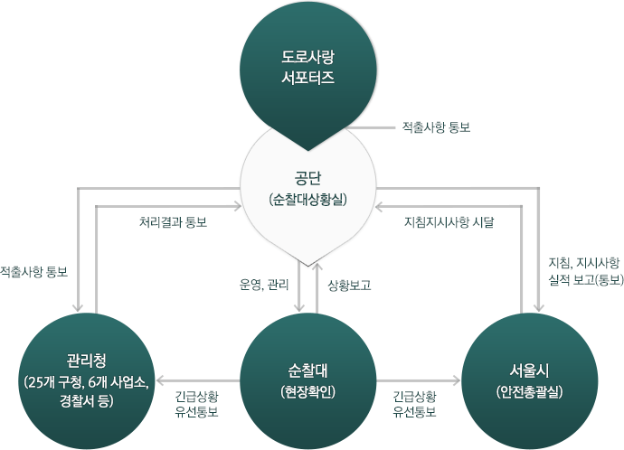 도로사랑서포터즈에서 공단(순찰대상황실)로 적출사항 통보 후 공단은 관리청(25개 구청, 6개 사업소, 경찰서 등)으로 적출사항을 통보후 처리결과를 통보받습니다. 또 순찰대(현장확인)에 운영,관리후 상황을 보고받고, 서울시(안전총괄실)에 지침,지시사항 실적 보고(통보) 후 지침지시사항을 시달받습니다. 순찰대(현장확인)는 관리청이나 서울시에 긴급상황을 유선통보 할 수 있습니다.