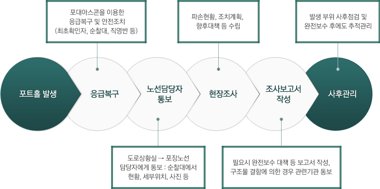 포트홀발생-응급복구(포대아스콘을 이용한 응급복구 및 안전조치(최초확인자,순찰대,직영반 등))-노선담당자통보(도로상황실→포장노선 담당자에게 통보 : 순찰대에서 현황,세부위치, 사진 등)-현장조사(파손현황,조치계획,향후대책 등 수립)-조사보고서 작성(필요시 완전보수 대책 등 보고서 작성, 구조물 결함에 의한 경우 관련기관 통보)-사후관리(발생 부위 사후점검 및 완전보수 후에도 추적관리)