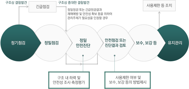 정기점검때 정밀점검으로 정밀 안전진단(구조 내 하력 및 안전성 조사 측정평가)을 내립니다. 구조상 결함발견시 긴급점검(구조상 중대한 결함발견) 후 정밀점검 또는 긴급점검결과 재해예방 및 안전성 확보 등을 위하여 관리주체가 필요성을 인정할 경우 안전점검 또는 진단결과 검토(사용제한 여부 및 보수, 보강 등의 방법제시)에 들어갑니다. 보수, 보강등 자용제한 등을 조치 후 유지관리에 들어갑니다.