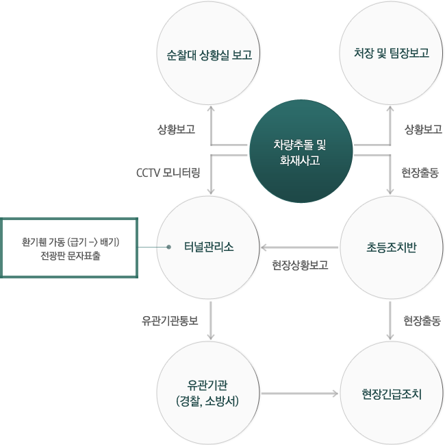 차량추돌 및 화재사고 - 상황봐고 : 순찰대 상황실 보고, 처장 및 팀장보고 - 터널관리소(환기휀 가동 [급기→배기] 전광판 문자표철) : CCTV모니터링 / 초등조치반 : 현장출동, 터널관리소로 현장상황보고 후 현장출동 - 터널관리소는 유관기관(경찰,소방서)에 통보 - 현장긴급조치