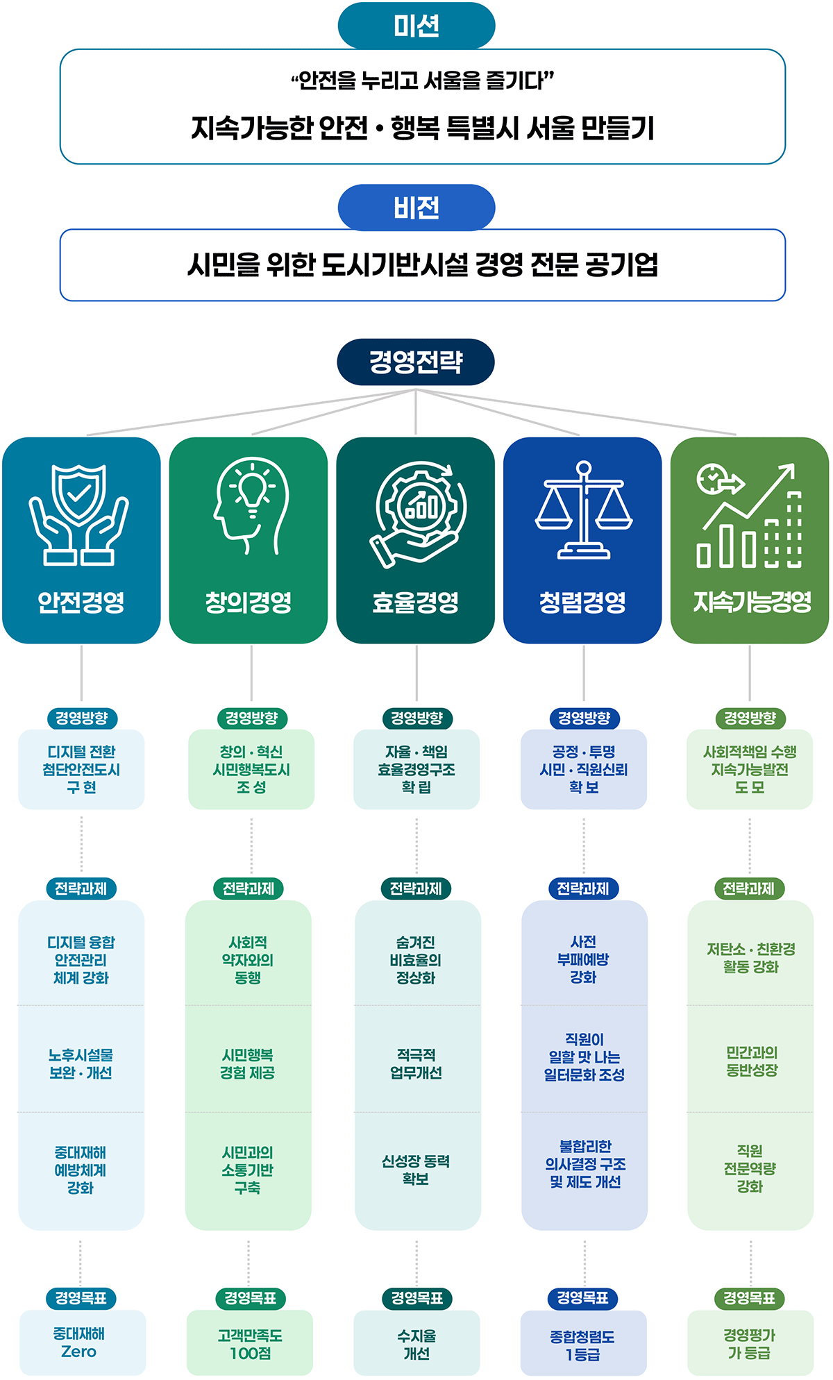 경영방향 구성도