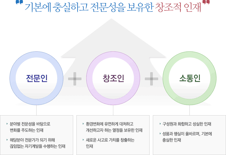 인재상 구성도