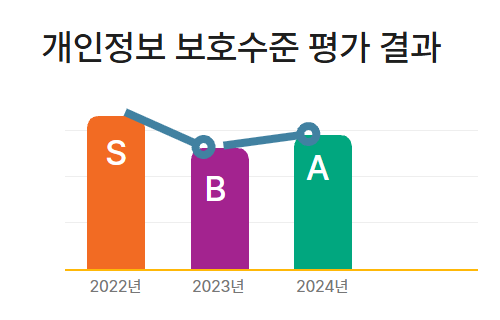 개인정보 보호수준 평가결과 2022년 S 2023년 B 2024년 A