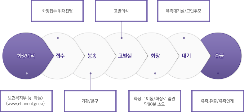 화장시설 이용절차 이미지. 자세한 내용은 하단에 표기