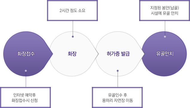 봉안(납골) 이용절차 이미지. 자세한 내용은 하단에 표기