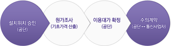 설치위치 승인(공단) - 원가조사(기초가격 산출) - 이용대가 확정(공단) - 수의계약(공단↔통신사업자)